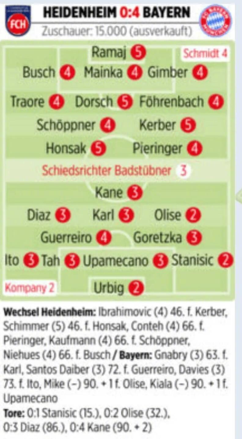 拜仁4比0大胜海登海姆，《图片报》评分出炉：谁是新帅孔帕尼体系下最大的受益者？