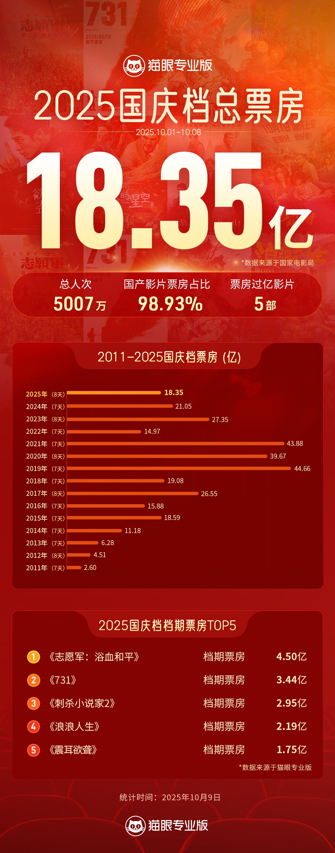 2025国庆档票房18.35亿，国产片占比98.93%