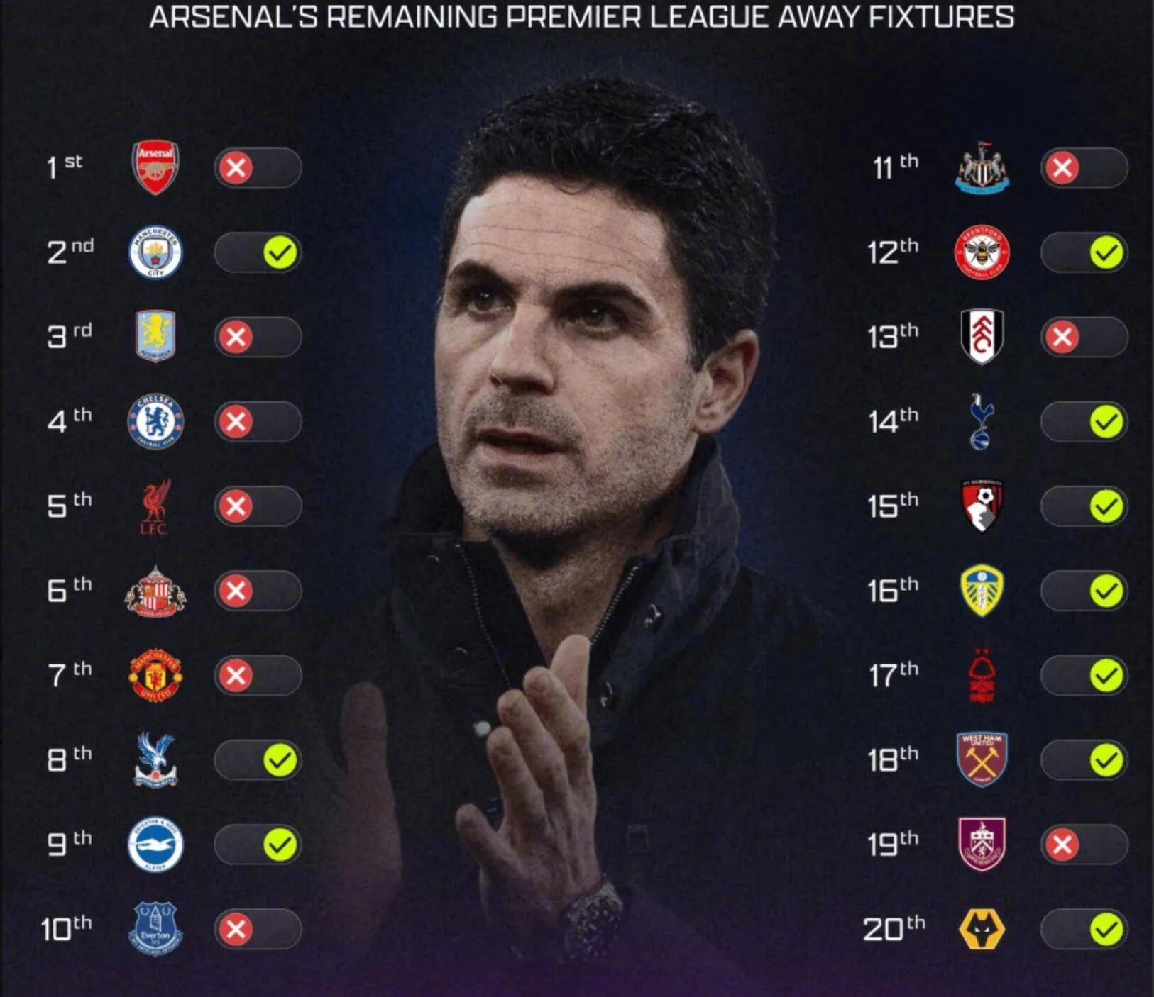 阿森纳剩余客场赛程对手平均排名12.9，这是否为阿尔特塔的球队锁定英超争冠优势？