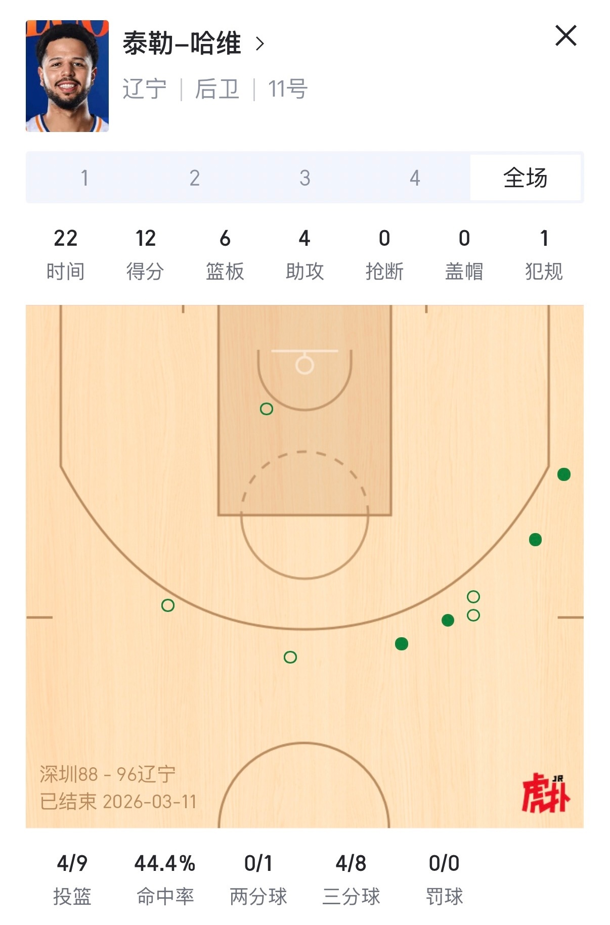 哈维三分球8投4中砍12分，深圳男篮不敌辽宁