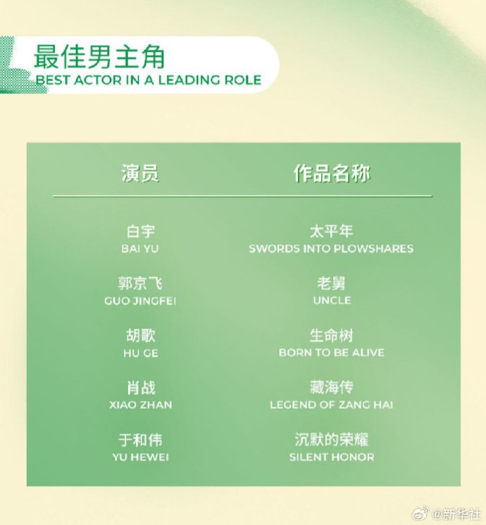 肖战胡歌等入围白玉兰最佳男主