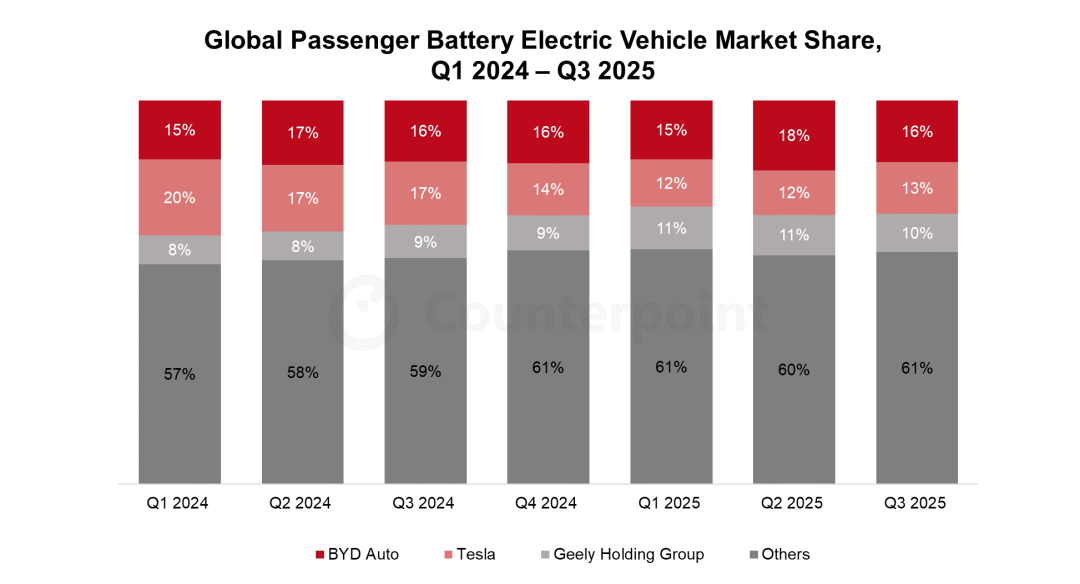 特斯拉Model Y、吉利星愿、Model 3成Q3全球最畅销电动车