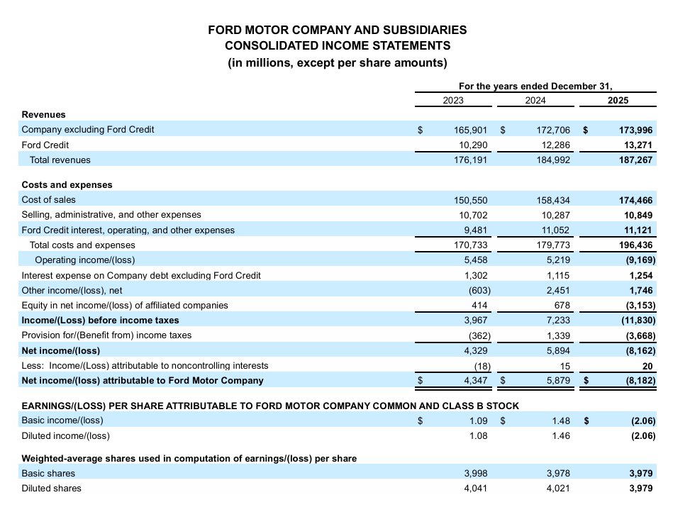 福特2025年净亏81.82亿美元，创近5年新低