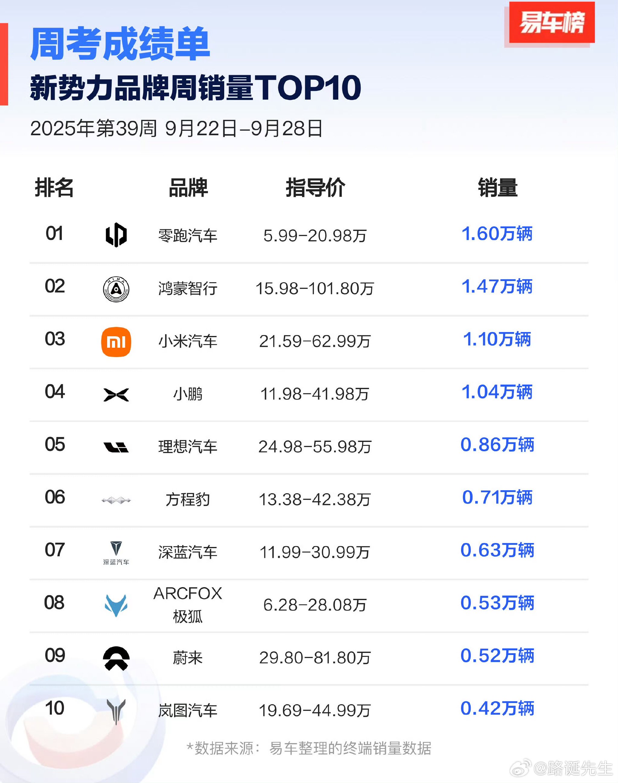 易车榜发布新势力周销量榜,零跑居首鸿蒙小米并列第二