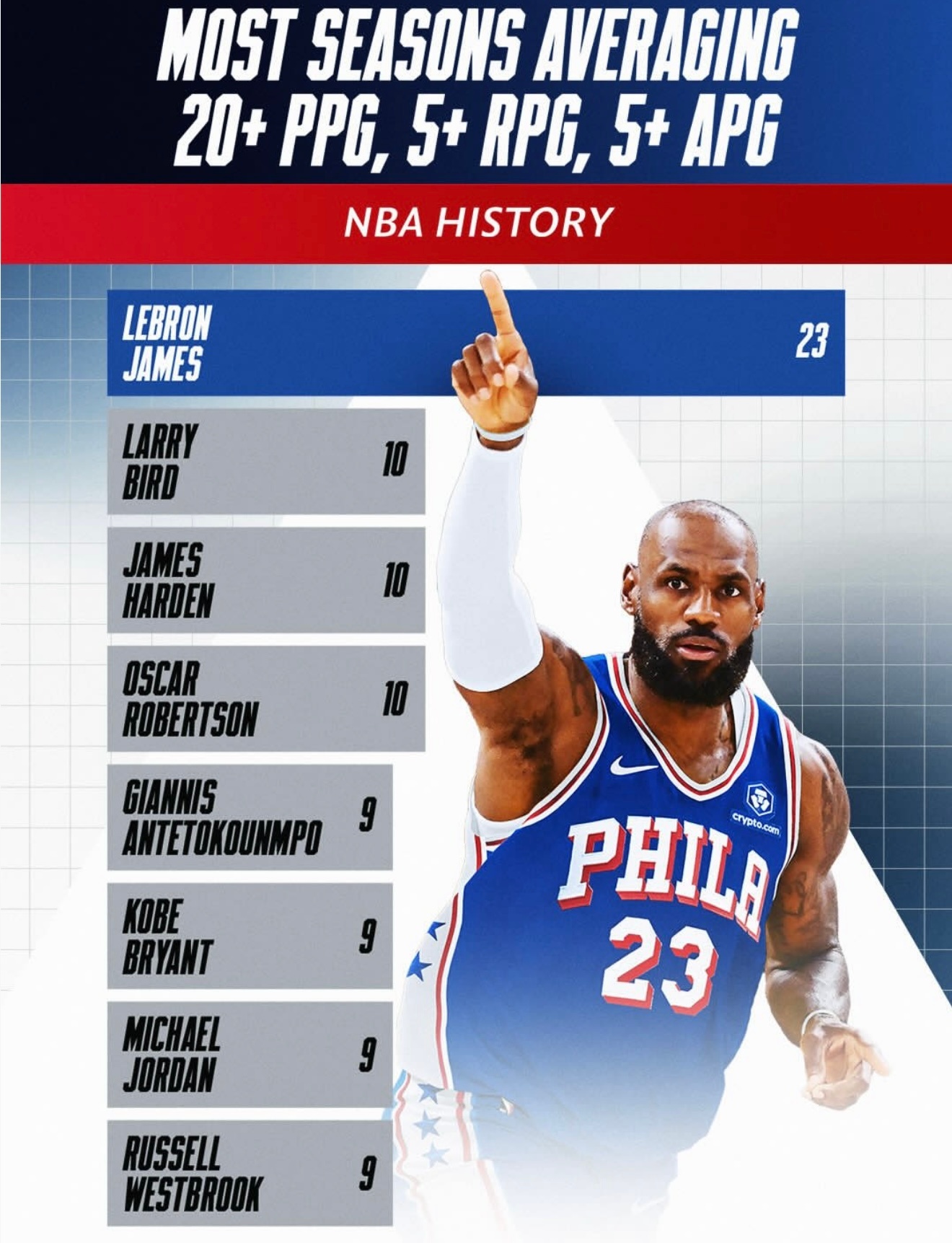 NBA官方今日晒图，詹姆斯有23个赛季做到了场均20+5+5，位列历史第一