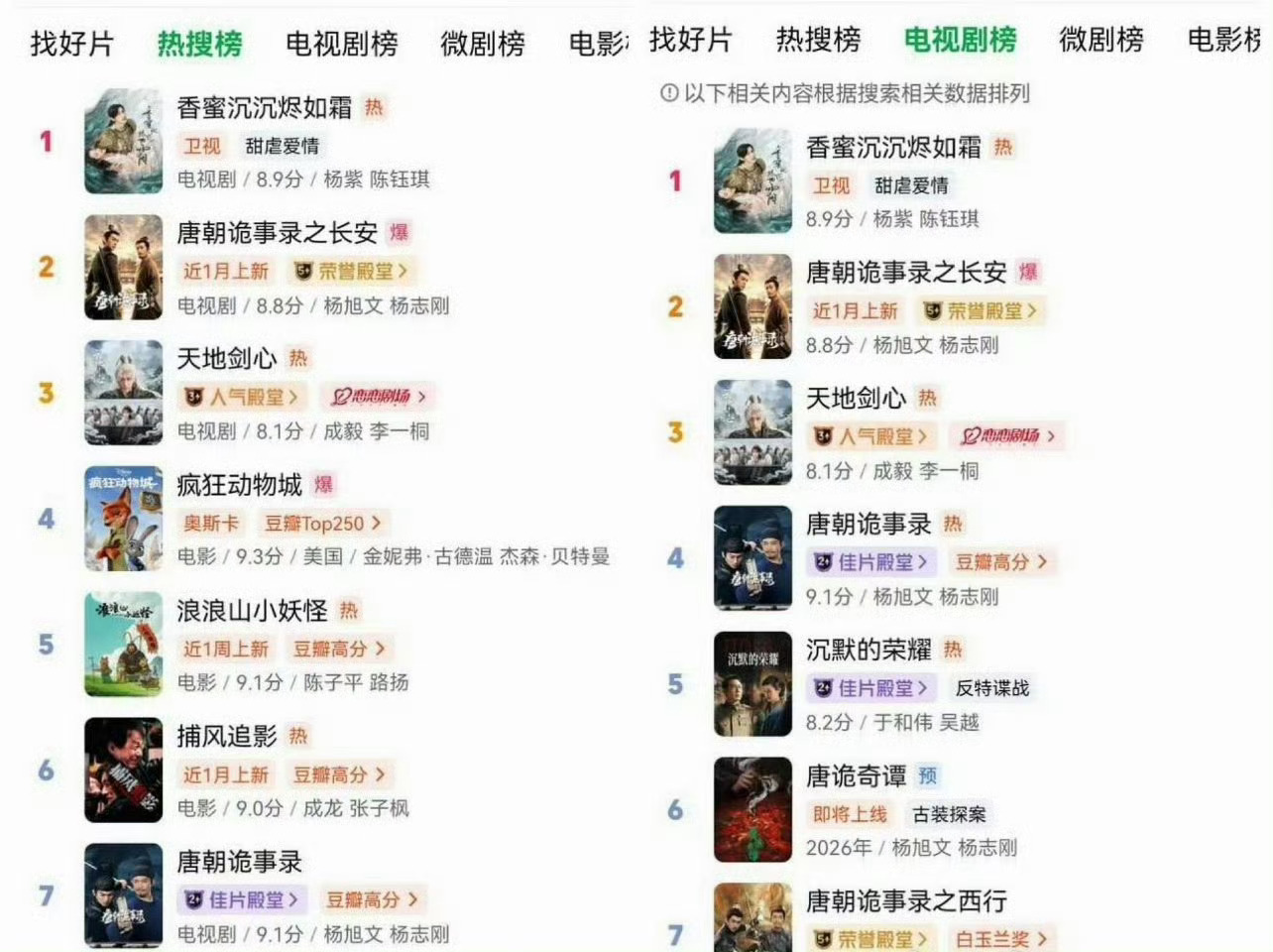 杨紫《香蜜沉沉烬如霜》七年后登顶爱奇艺双榜