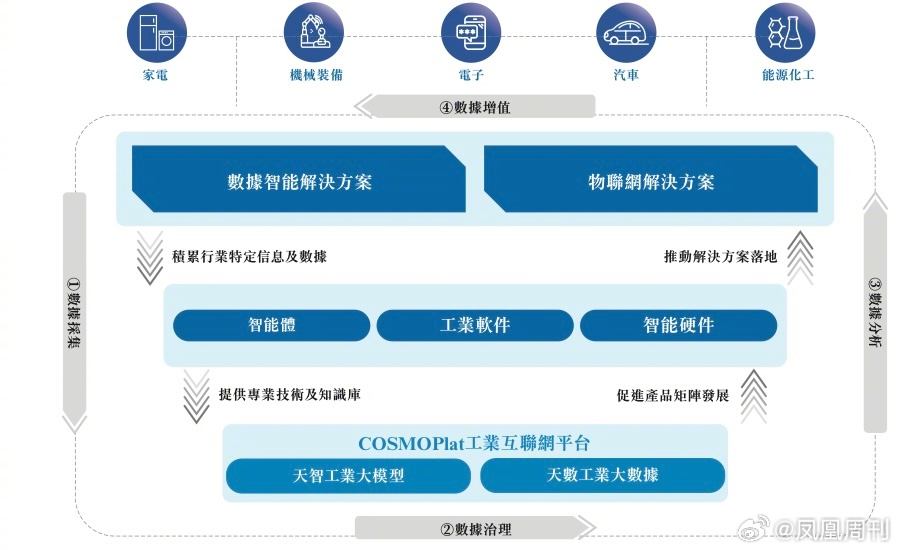 海尔系卡奥斯赴港上市，前九月净利增393%