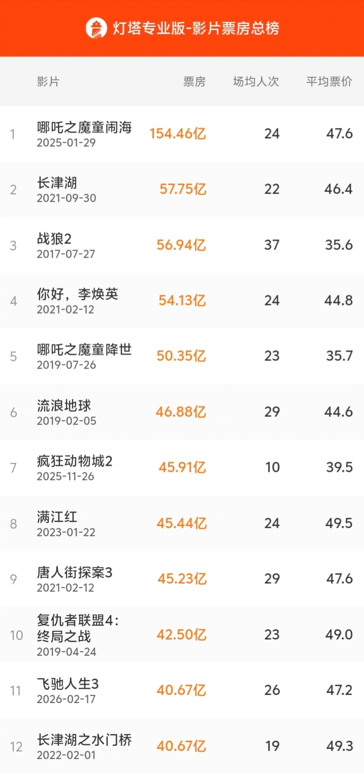 飞驰人生3票房破40亿超长津湖跻身影史前11