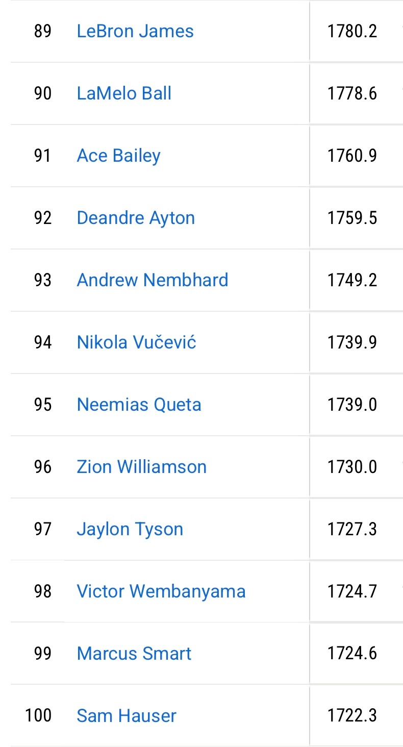 詹姆斯赛季总出场时间位列联盟前90