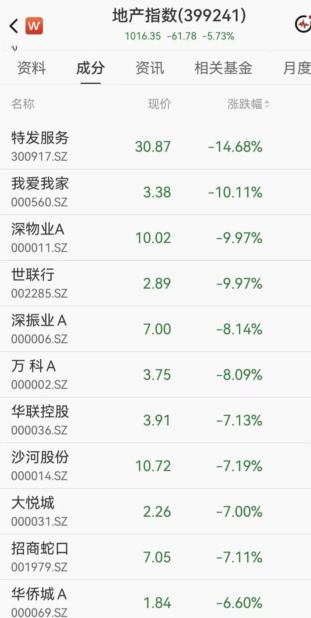 地产股集体大跌