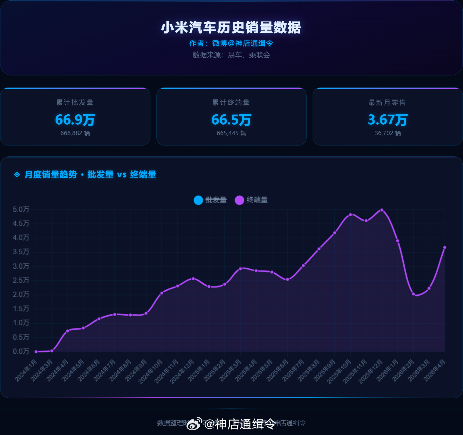 小米汽车累计交付66.5万台,新一代SU7亮相