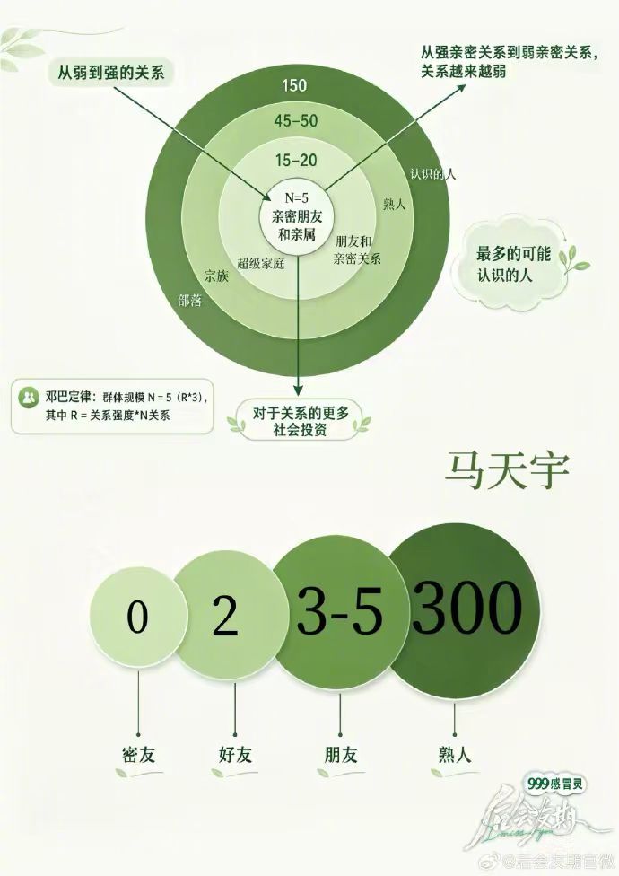 马天宇密友为0，好友2人熟人300