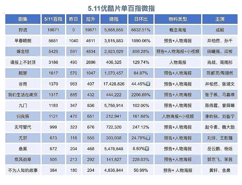成毅双平台百指夺冠卖菜大会剧数据亮眼
