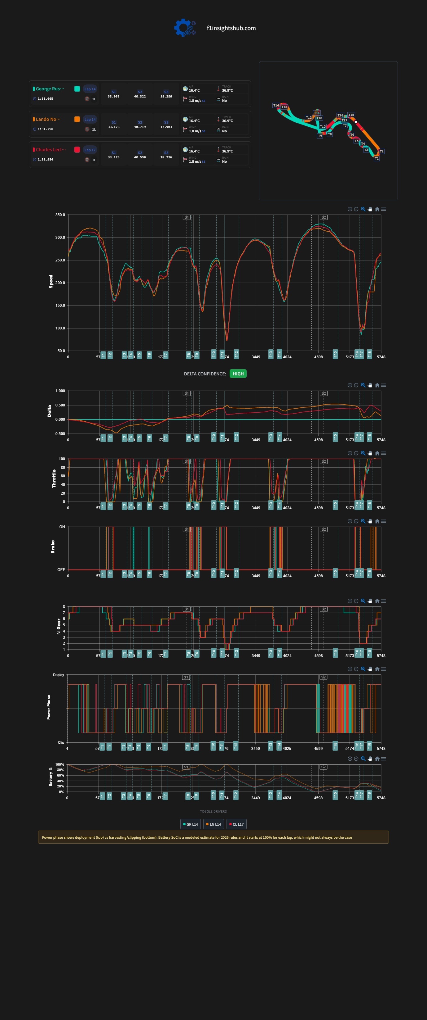 F1日本站一练拉塞尔尾速达330km/h，电量耗尽致15号弯降速