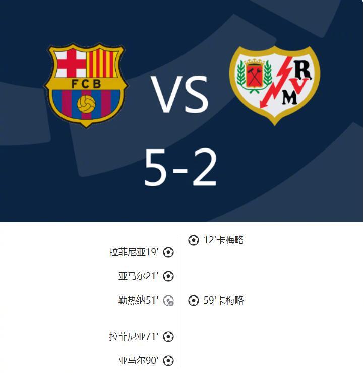 西甲巴萨5-2胜巴列卡诺，拉菲尼亚亚马尔双响
