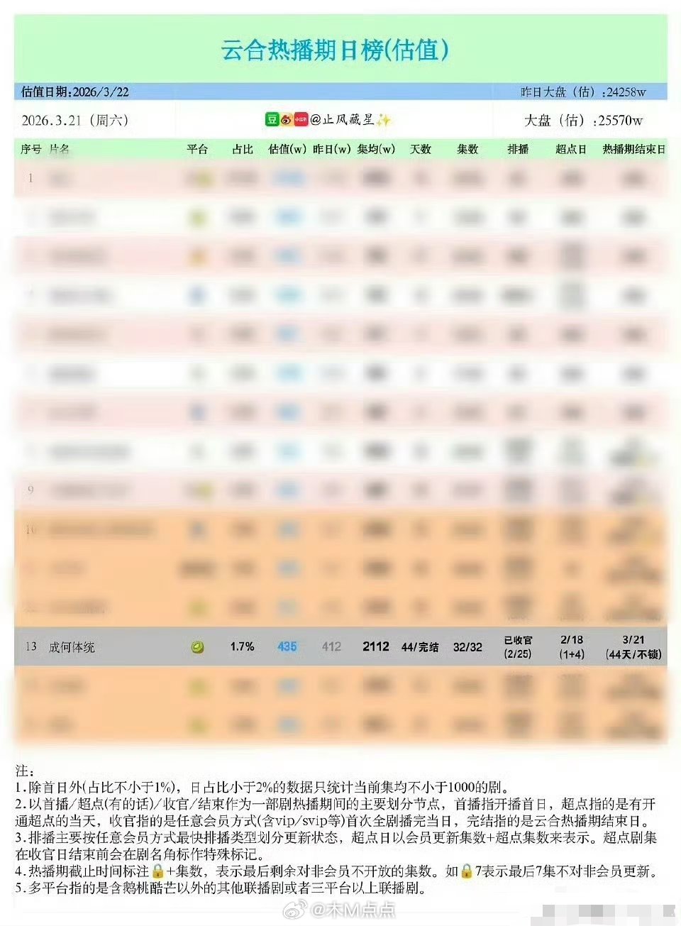 王楚然丞磊新剧集均播放量破2112万
