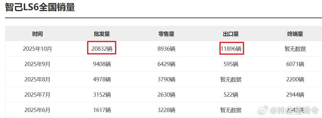智己LS6十月批发量20832辆出口11896辆
