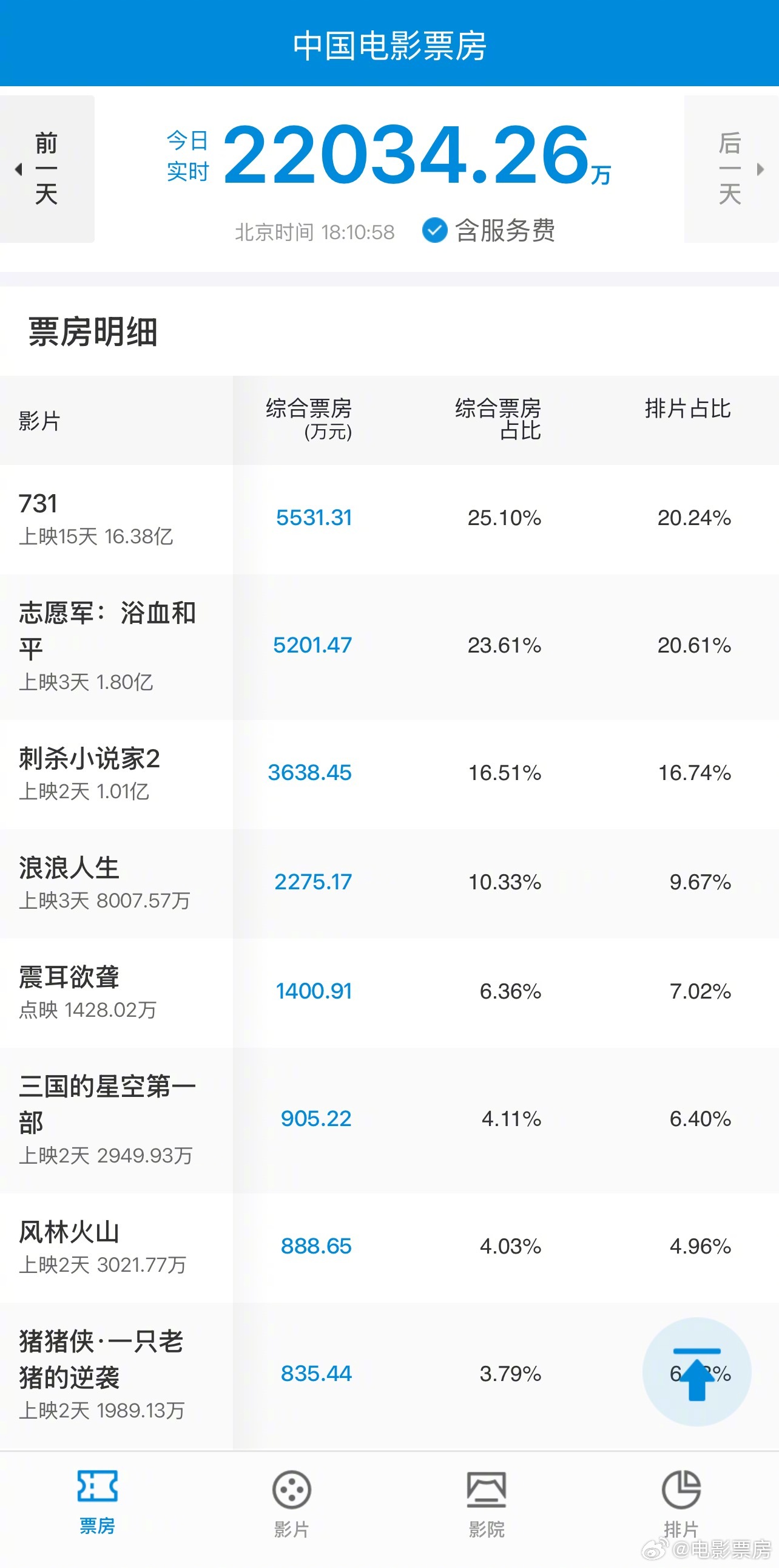 《万里归途》独撑票房大盘遇冷