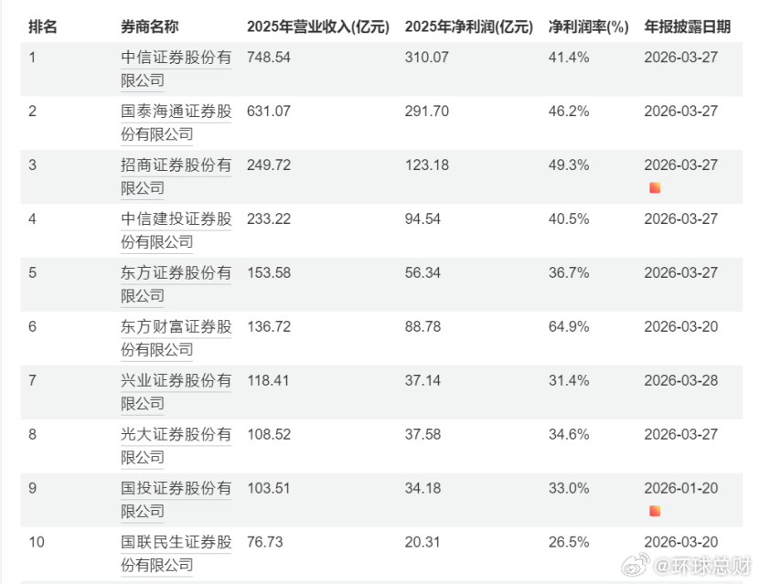 头部券商2025年报出炉，中信证券营收748亿净利300亿领跑