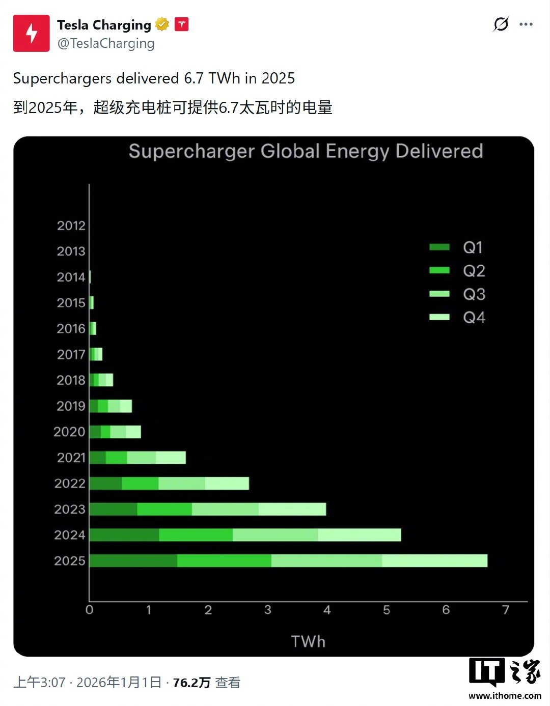特斯拉全球超充桩破7.5万根，2025年输送电力6.7TWh创新高