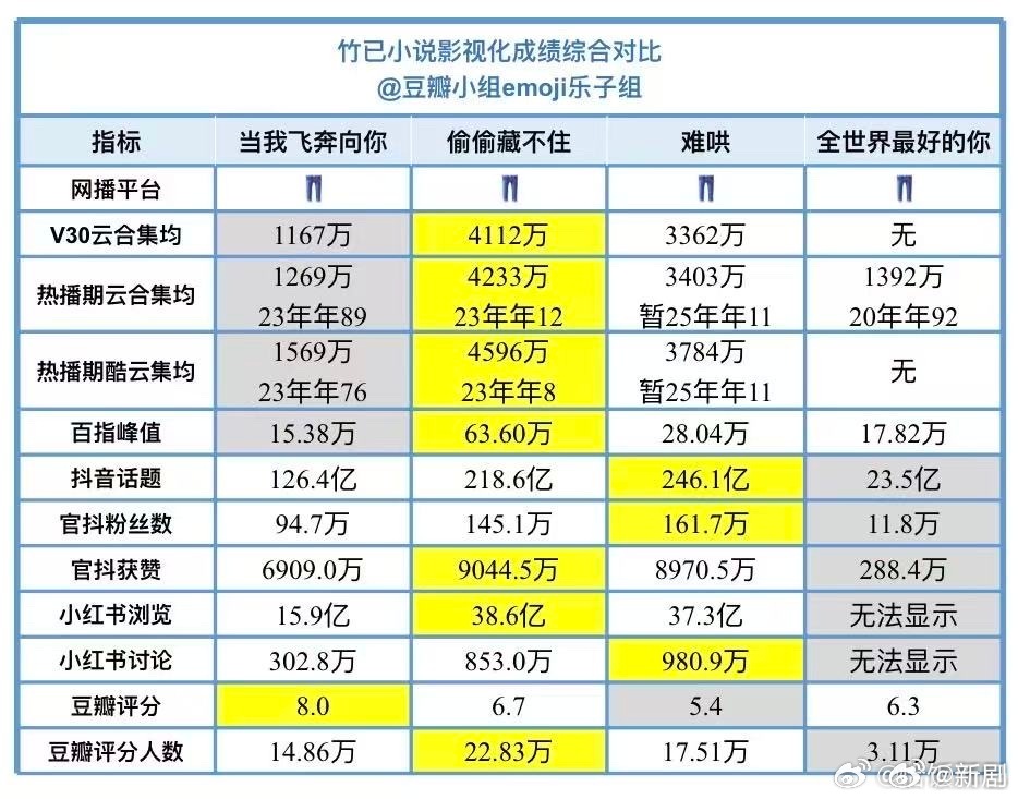 竹已小说影视化作品盘点，周翊然赵露思白敬亭宋伊人主演