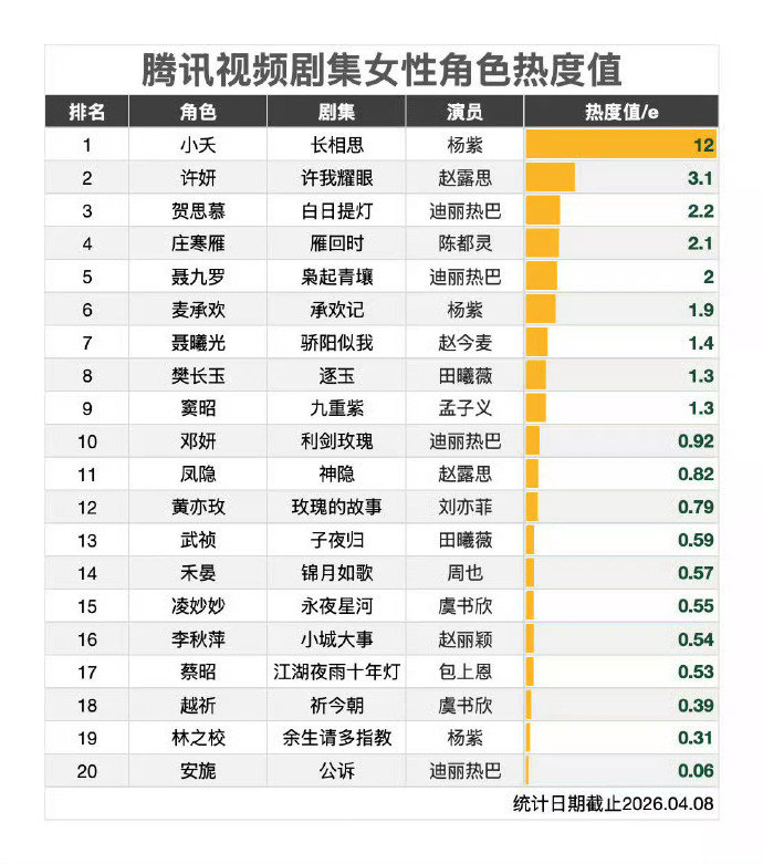 杨紫《长相思》小夭12亿热度创腾讯女性角色纪录
