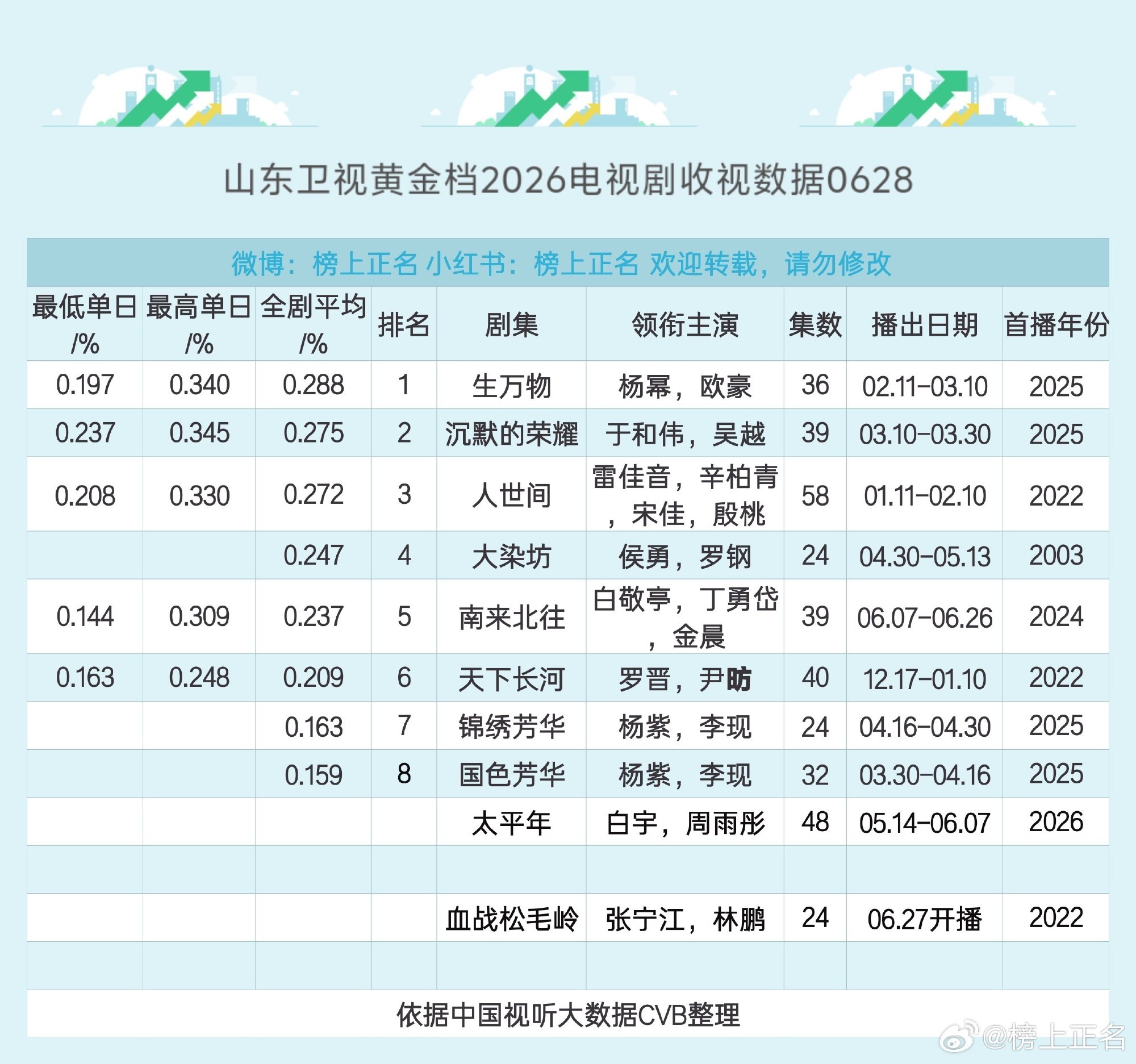 杨幂《生万物》蝉联山东卫视2026年收视年冠