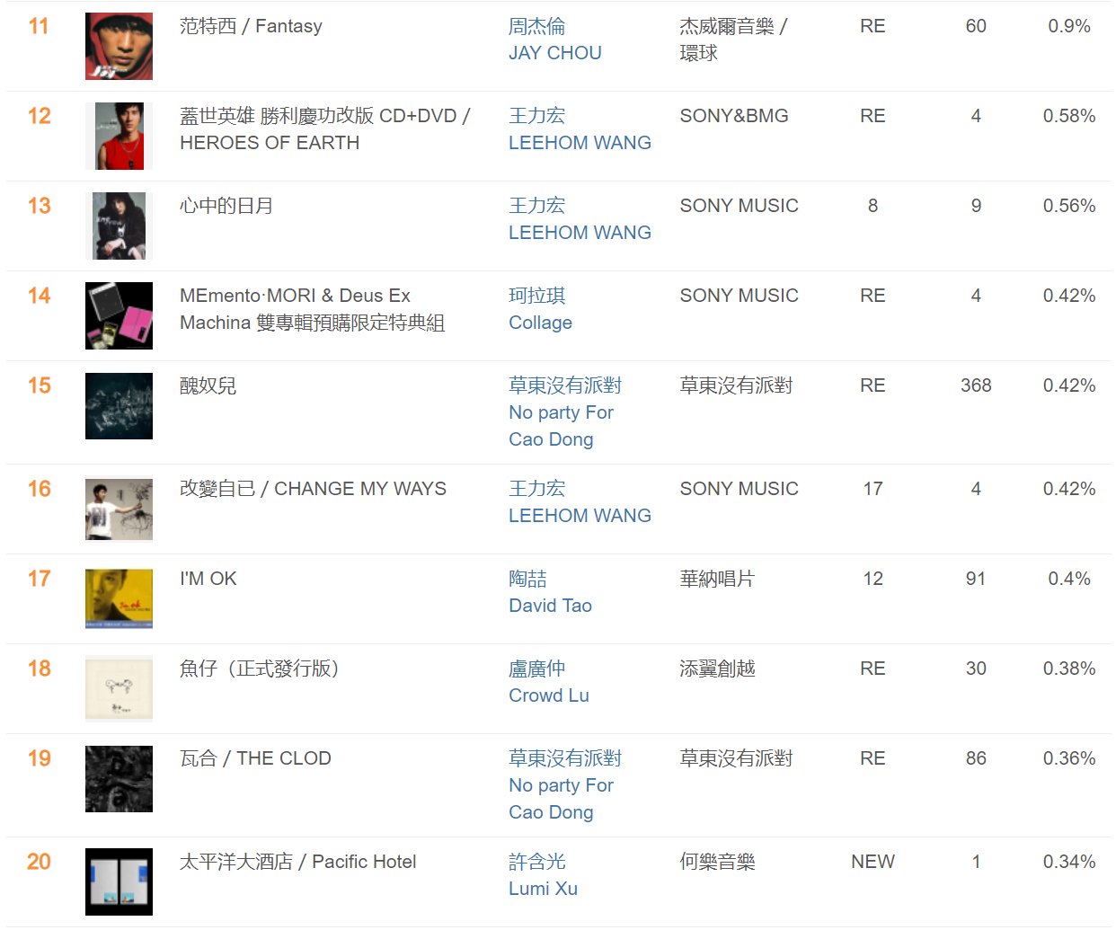 蔡依林《Pleasure》四连冠领跑佳佳唱片行华语专辑榜