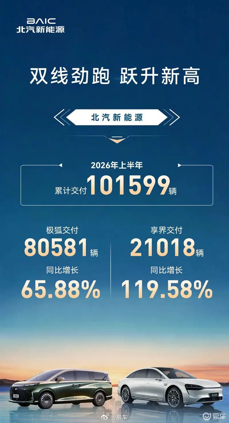 北汽新能源6月销量30282辆，上半年累计交付破10万辆