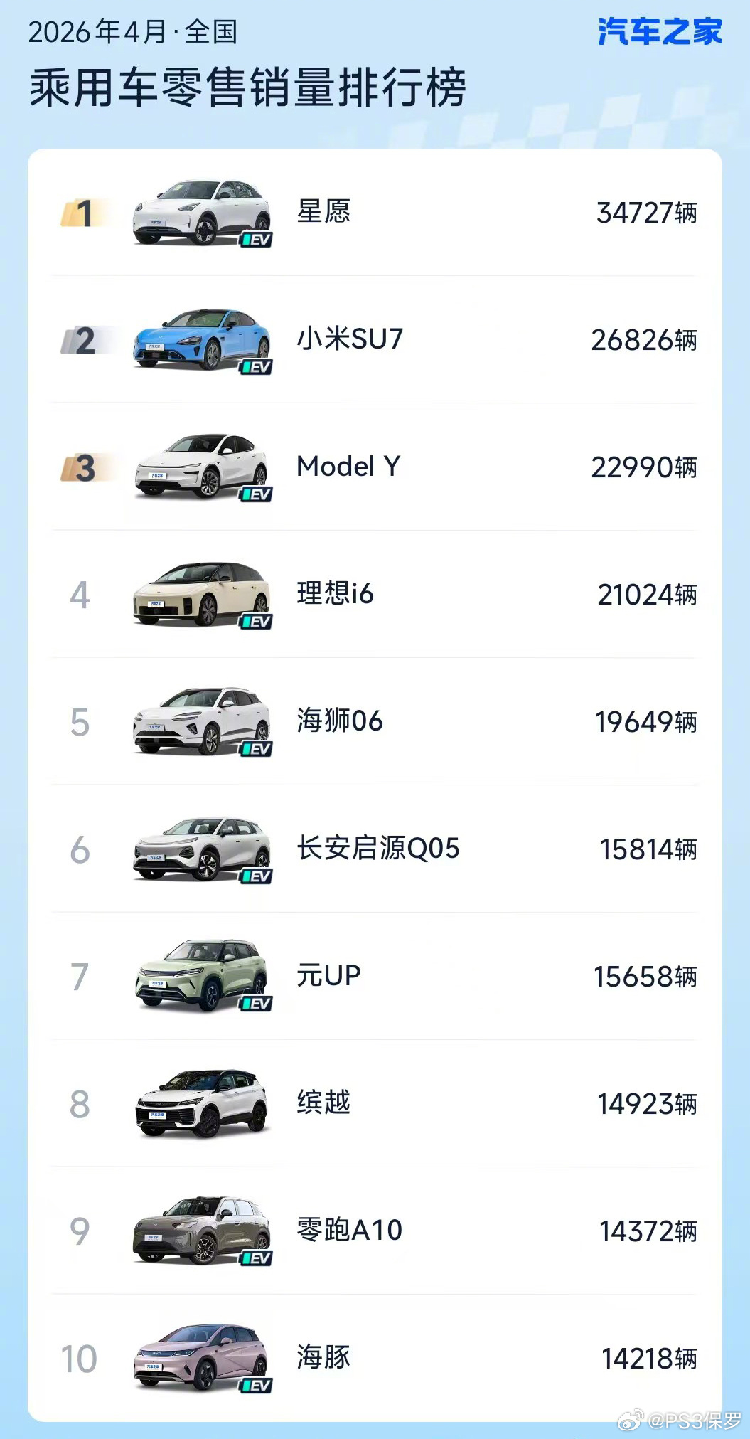 4月汽车销量榜前三为吉利星愿、小米SU7和特斯拉Model Y，仅缤越一款燃油车进前十