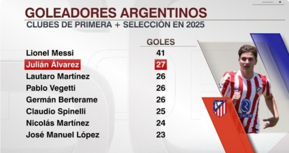 阿尔瓦雷斯2025年打进27球，阿根廷射手榜第二