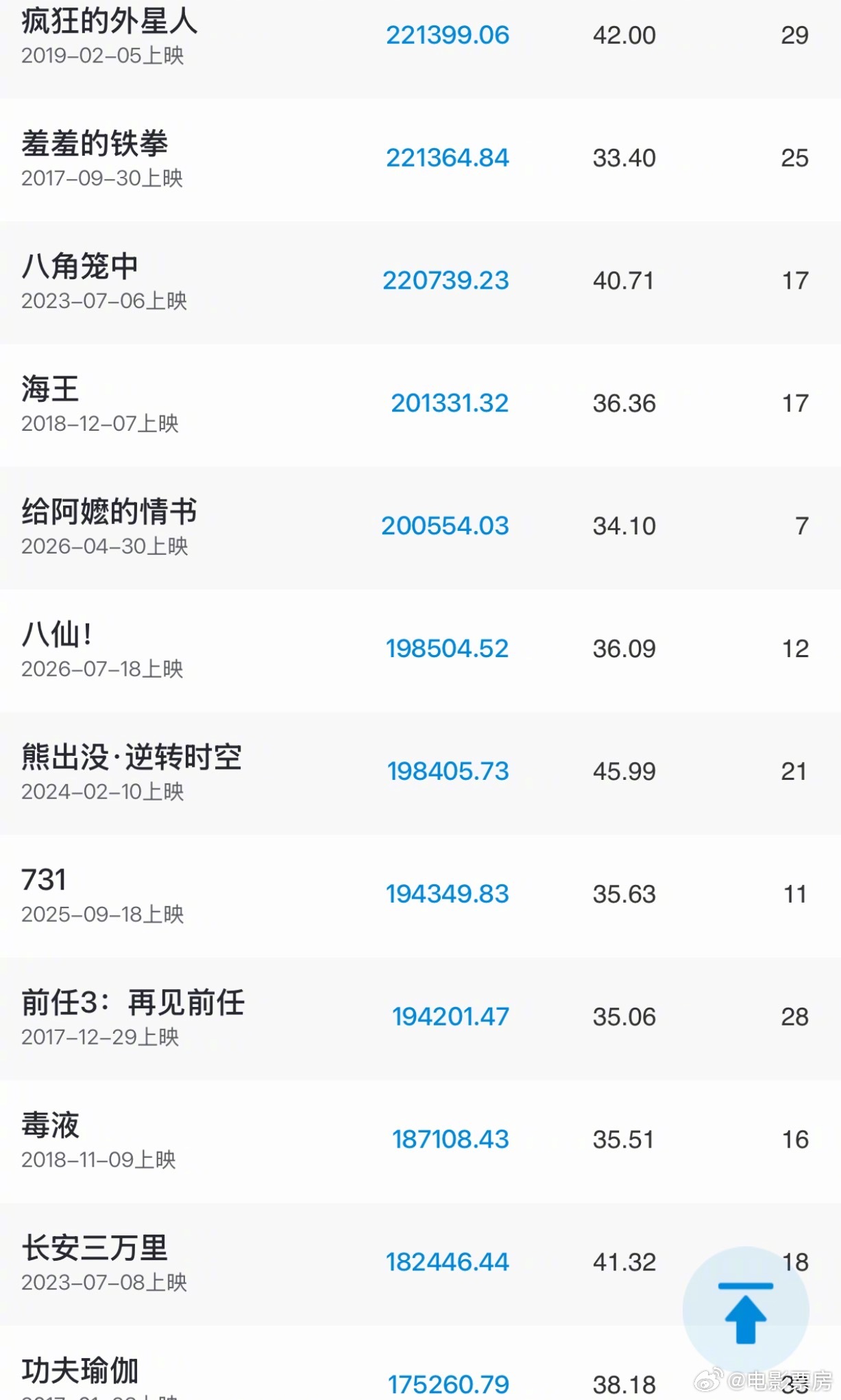 《八仙！》票房超《熊出没·逆转时空》，成国产动画新冠军
