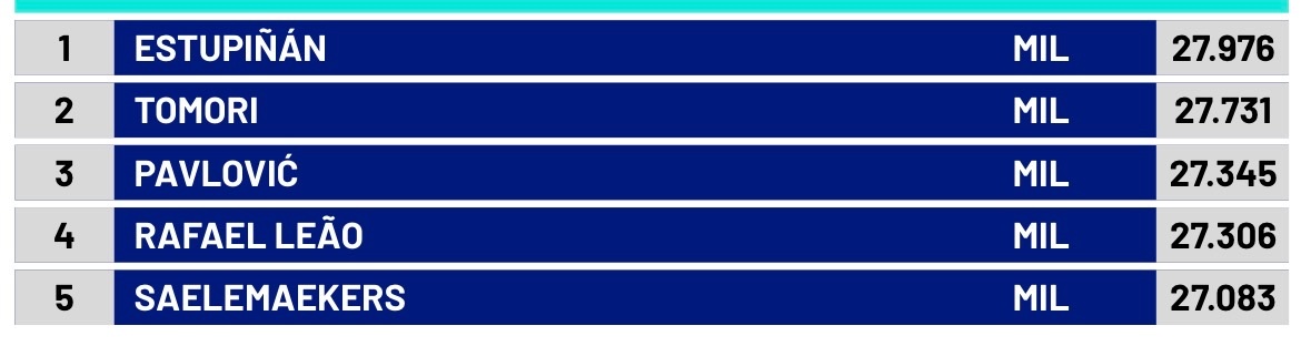 米兰主场战帕尔马，埃斯图皮尼安冲刺时速27.976公里创队内第一