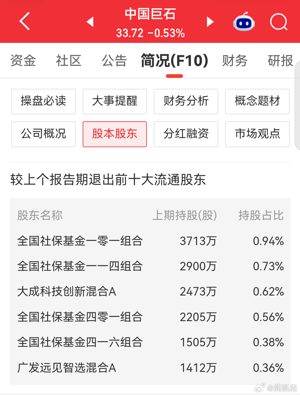 中国巨石三季报社保基金退出，股东人数增至56万