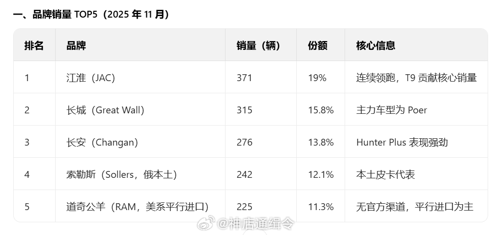 中国品牌包揽俄罗斯皮卡市场前三，份额近半