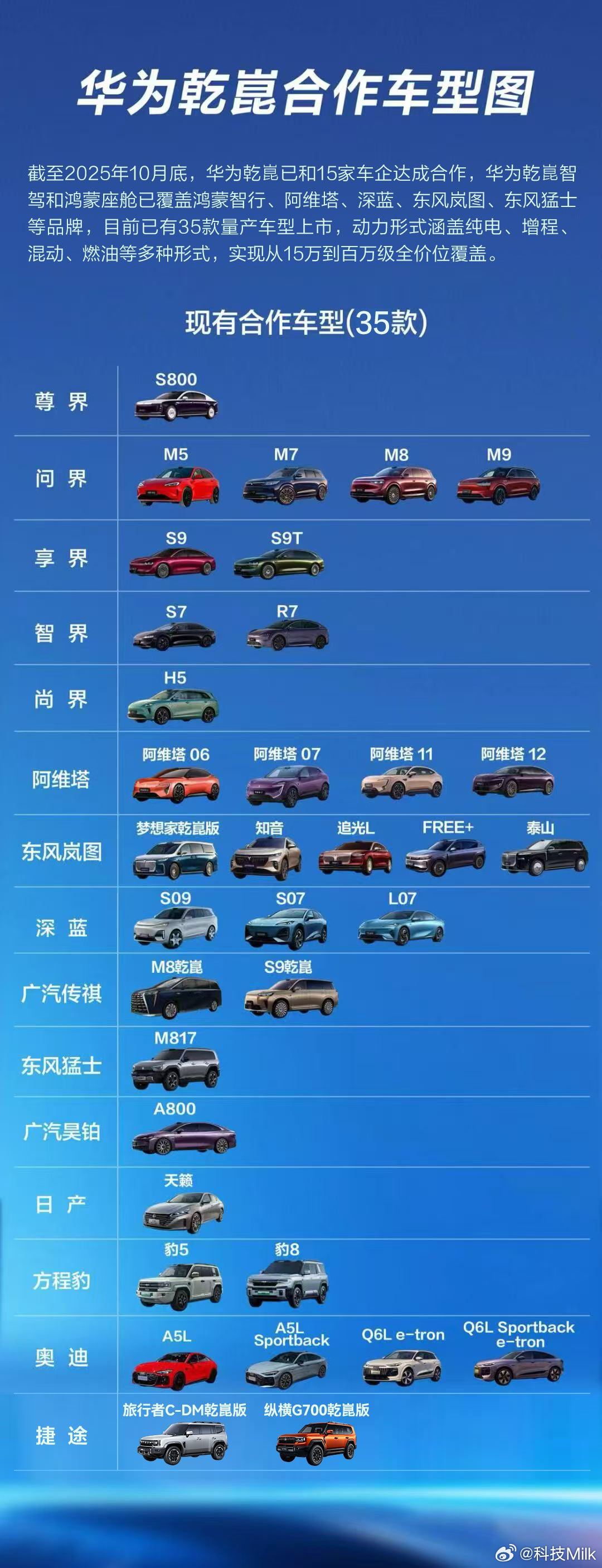 华为乾崑辅助驾驶累计63.8亿公里，11月单月达5.6亿公里