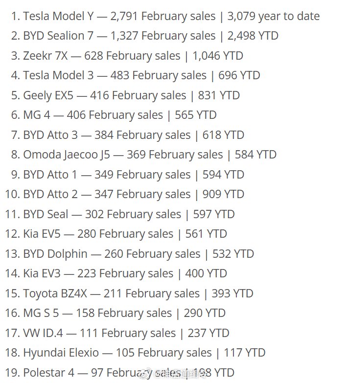 澳大利亚市场Model Y同价位车型销量前三为BYD Sealion 7、Zeekr 7X