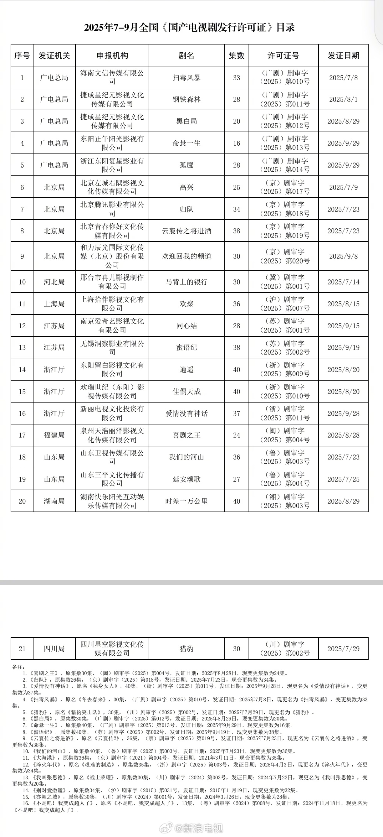 2025年三季度国产剧发行许可证公布，12部新剧待播