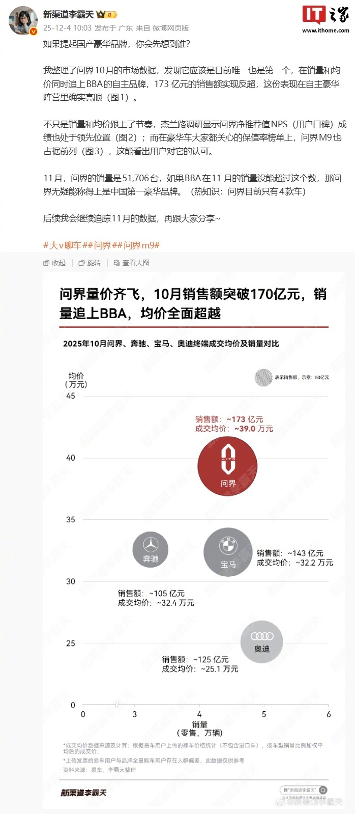 问界10月销量均价双超BBA，173亿销售额反超