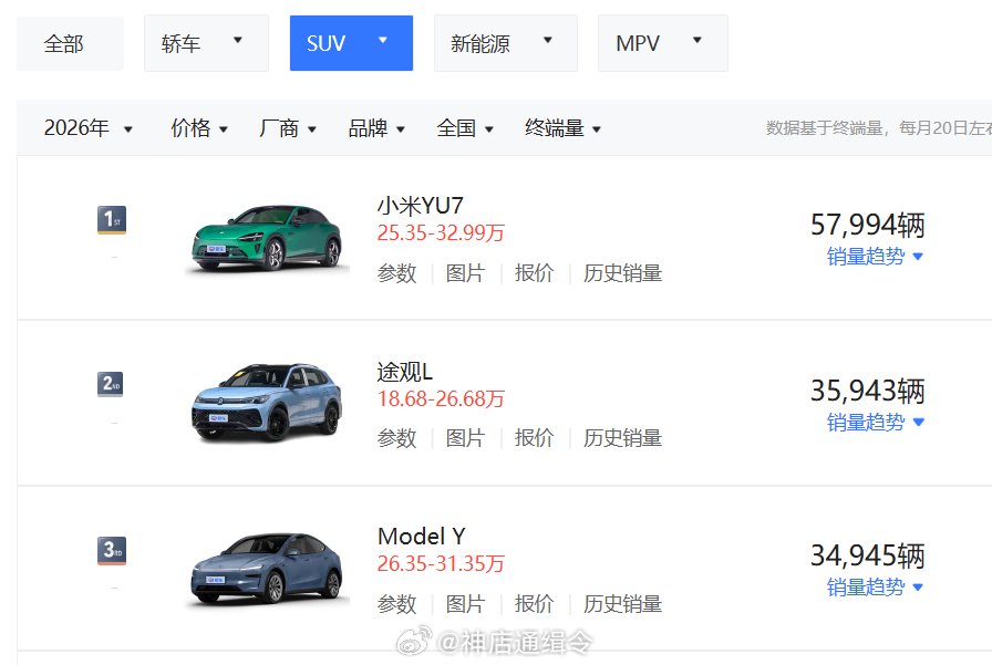 小米YU7超越特斯拉Model Y成2026年SUV销量冠军