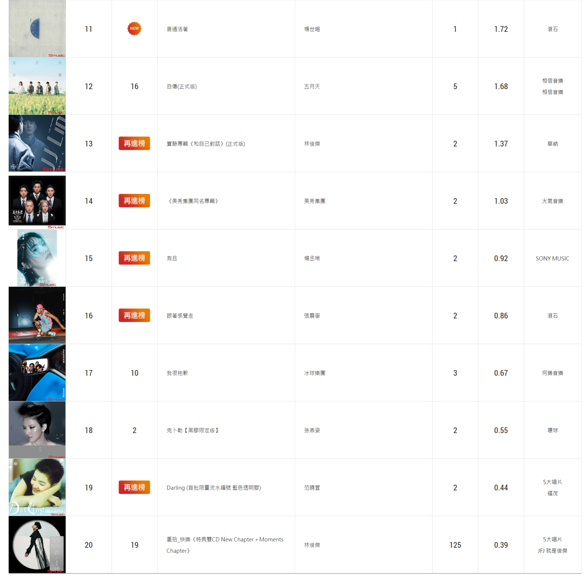 华晨宇《量变临界点》台湾金榜15连冠，徐佳莹陶喆紧随其后