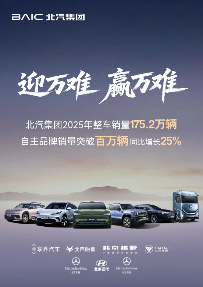 北汽集团2025年销量175.2万辆，自主品牌首破百万
