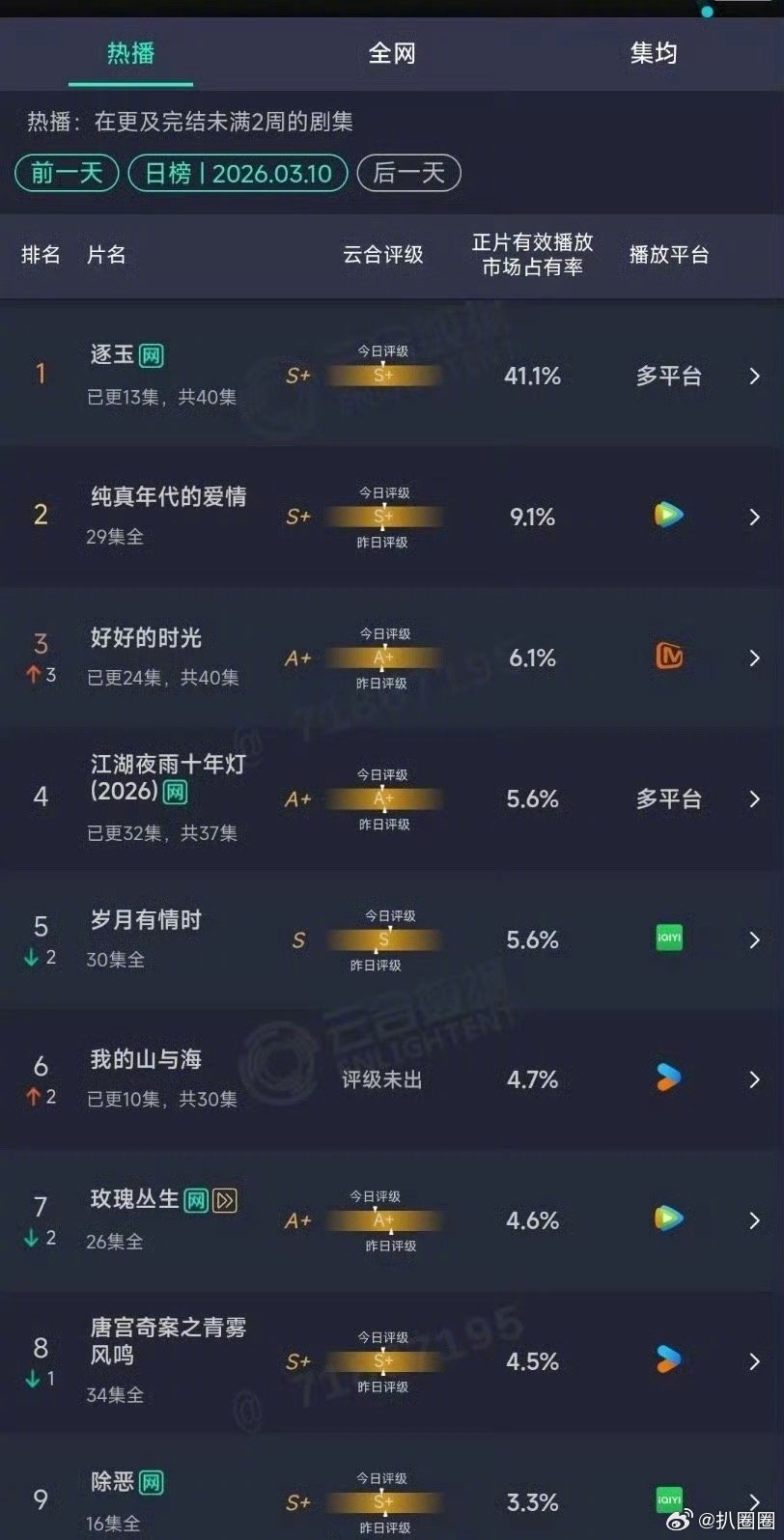 张凌赫田曦薇《逐玉》云合市占率突破40%