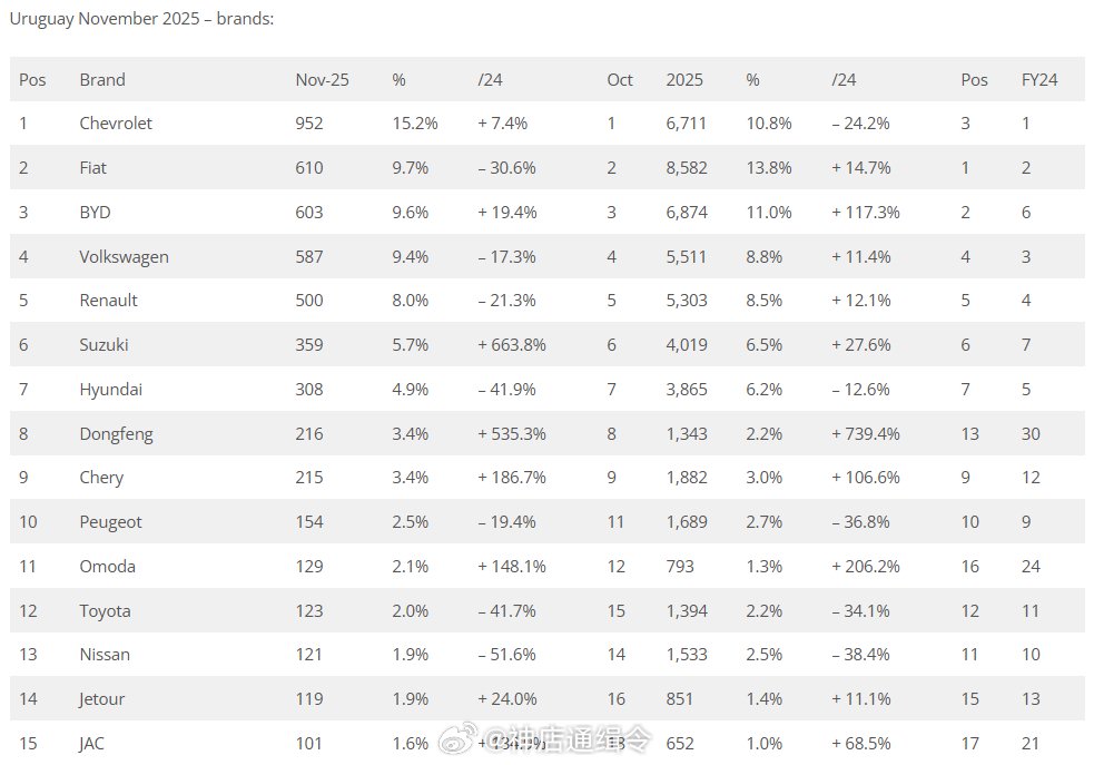 乌拉圭11月新车销量榜出炉，雪佛兰夺冠比亚迪进前三
