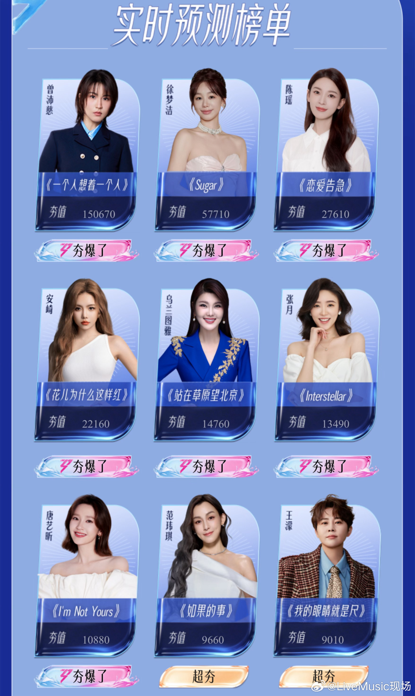 曾沛慈人气断层第一，徐梦洁陈瑶分列二三