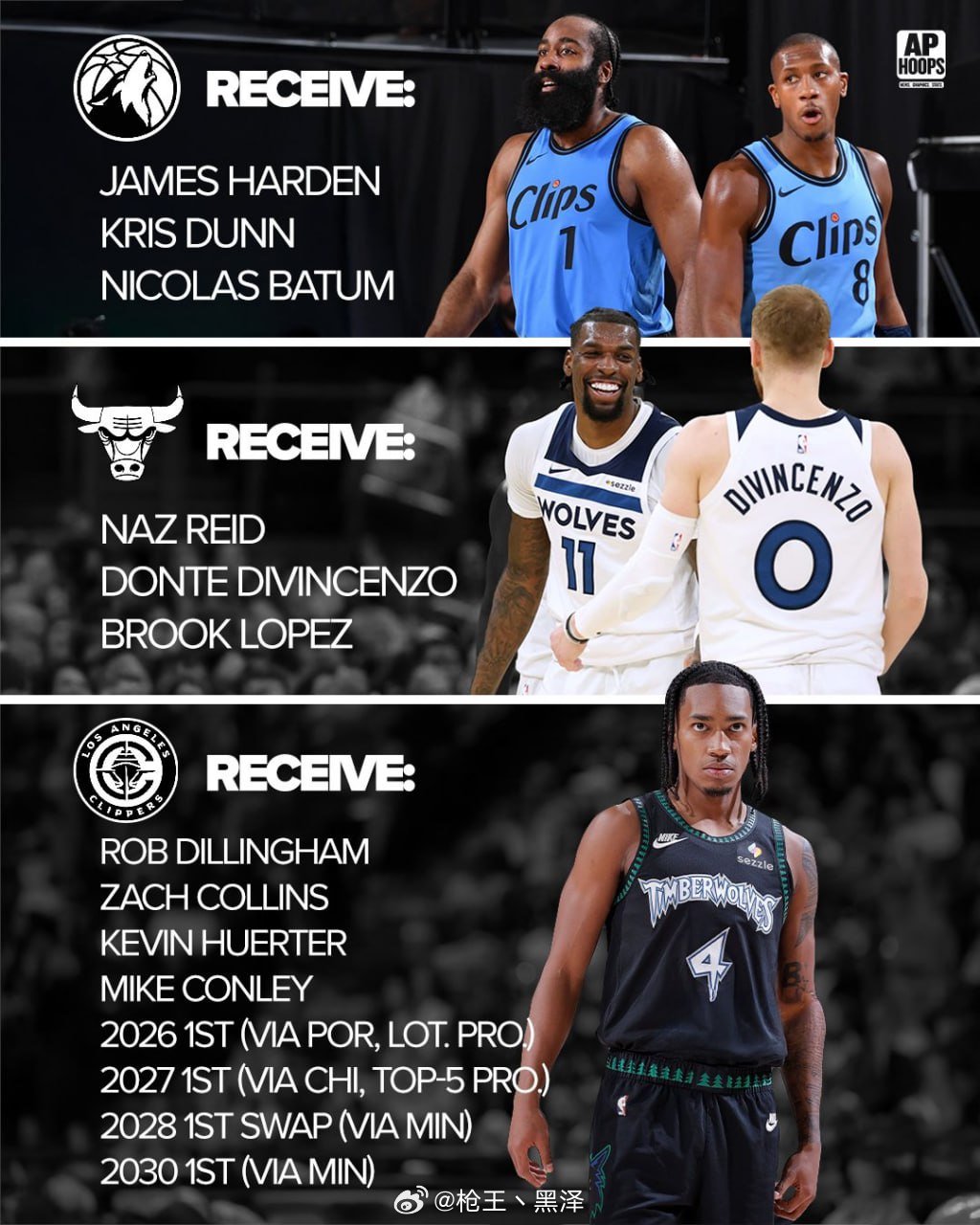 快船三方交易获4首轮，哈登联手爱德华兹冲击总冠军