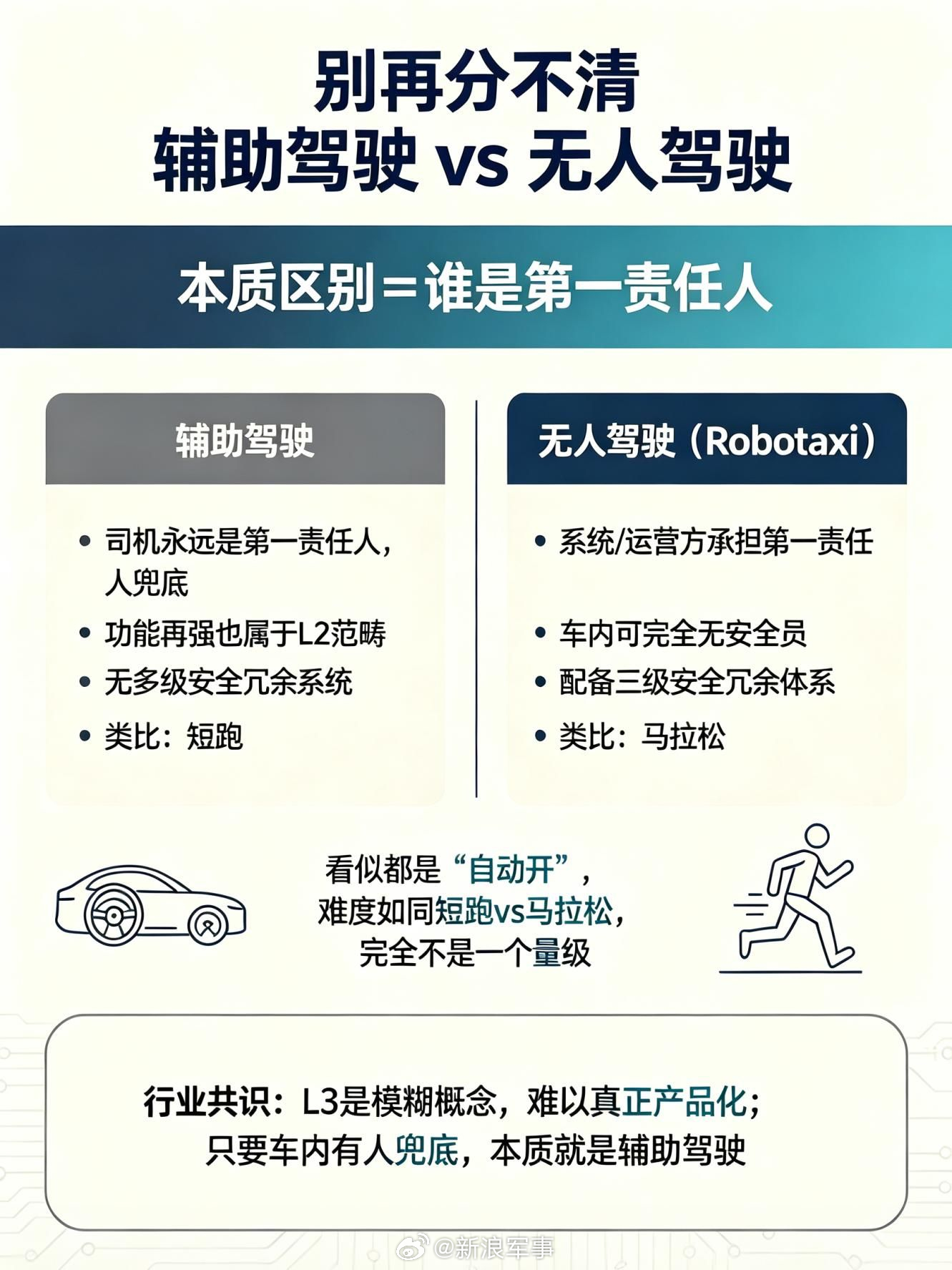 辅助驾驶与无人驾驶，本质区别谁是第一责任人