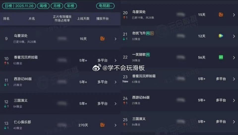 杨紫《香蜜》入云合前十，长尾效应显著