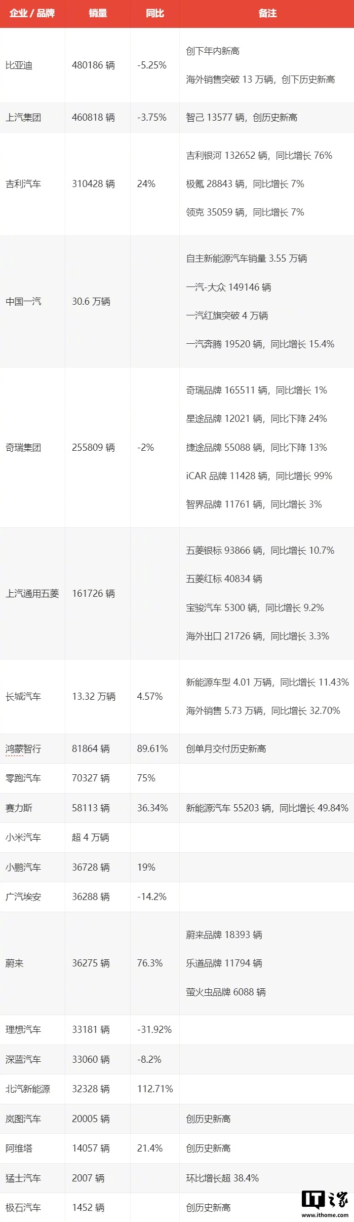 2025年11月汽车销量榜出炉，比亚迪48万辆夺冠，鸿蒙智行、零跑、蔚来表现亮眼