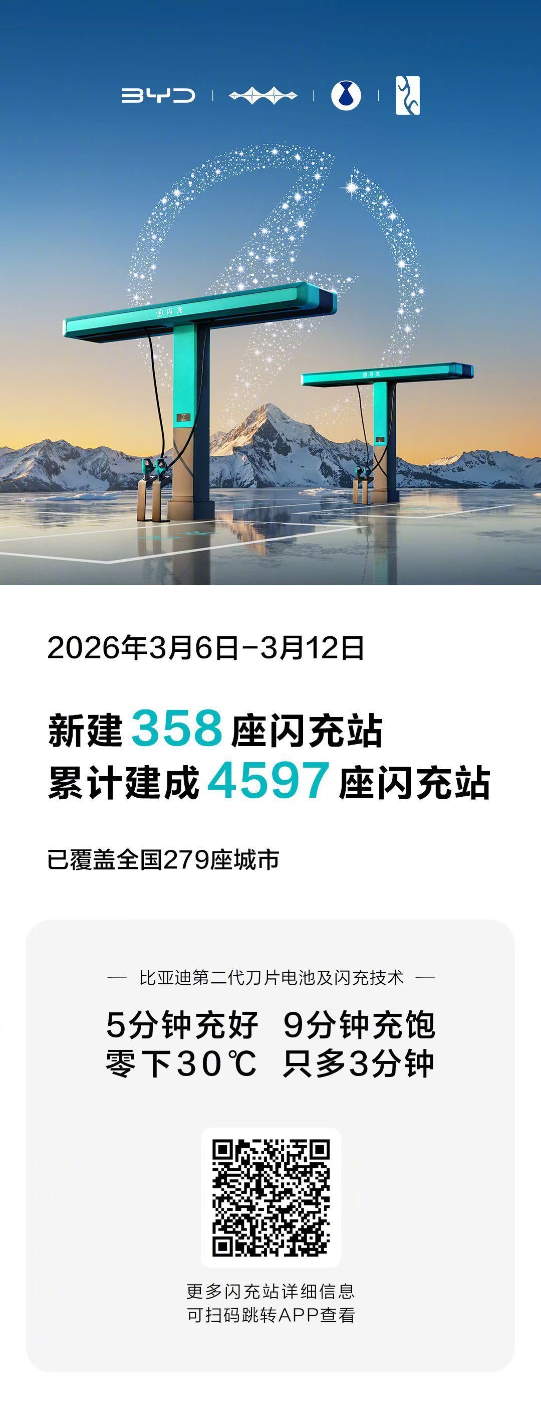 比亚迪一周新建358座闪充站，累计4597座覆盖279城